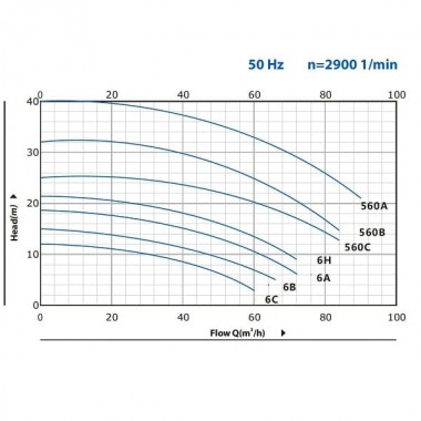 Насос для орошение BC 560C (54/21,3), 4kW, 2880 с резьбовым соединением — SP-Teploobmen