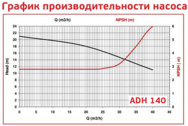 ADH 140 PP/A/4HP/TF/2800/BSP - горизонтальный центробежный насос — SP-Teploobmen