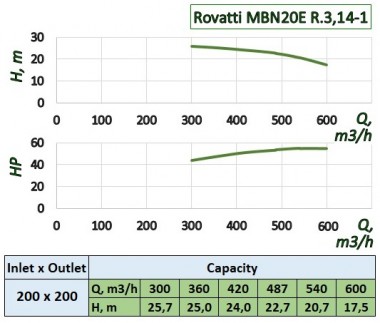 Rovatti MBN20E R.3,14-1 насос с приводом от ВОМ трактора для полива — SP-Teploobmen