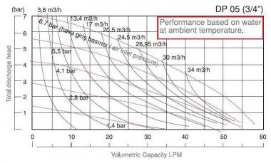 Pompa pneumatyczna membranowa DP 05 PVDF/V — SP-Teploobmen