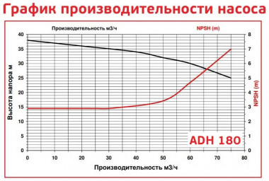 ADH 180 PP/A/15HP/TF/2800/BSP - горизонтальный центробежный насос — SP-Teploobmen