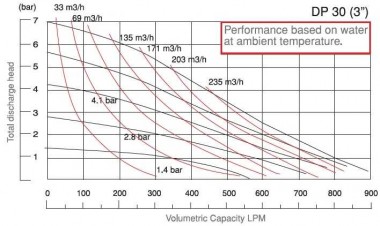 Pompa membranowa DiaPump DP 30 DD/SN - DD/N - DD/B — SP-Teploobmen