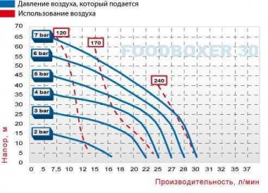 Пищевой Мембранный насос FOODBOXER 30 — SP-Teploobmen