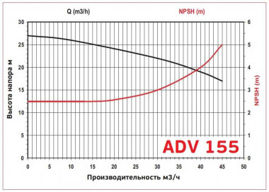 ADV 155/ΡΡ/1250/7.5HP/2800/BSP - вертикальный центробежный насос — SP-Teploobmen