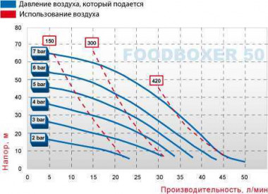 Пищевой Мембранный насос FOODBOXER 50 — SP-Teploobmen