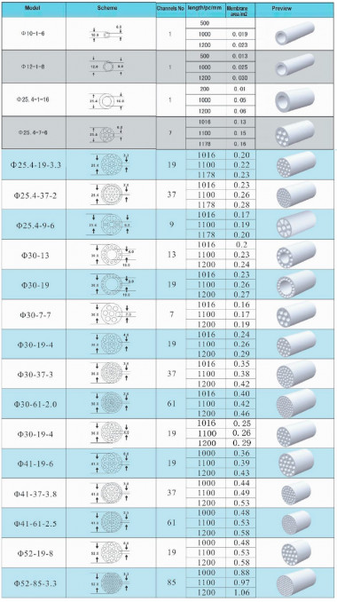 Керамическая мембрана 52x1200mm, канал 19x8mm, 0.2 μm — SP-Teploobmen