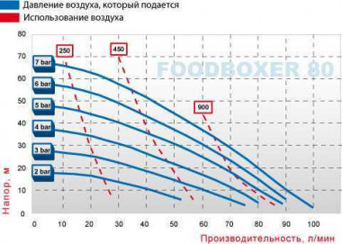 Пищевой Мембранный насос FOODBOXER 80 — SP-Teploobmen