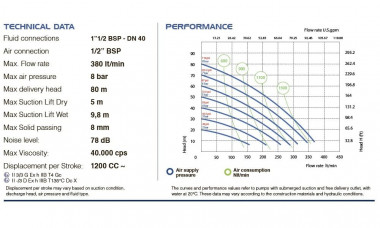 Pneumatyczna pompa membranowa PHOENIX P400 PP HYTREL, 380 l/min do roztworów chemicznych — SP-Teploobmen