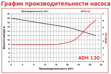 ADH 130 PVDF/A/3HP/TF/2800/BSP - горизонтальный центробежный насос — SP-Teploobmen