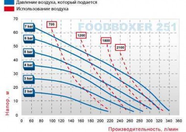 Пищевой Мембранный насос FOODBOXER 251 — SP-Teploobmen