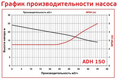 ADH 150 PVDF/A/5.5HP/TF/2800/BSP - горизонтальный центробежный насос — SP-Teploobmen