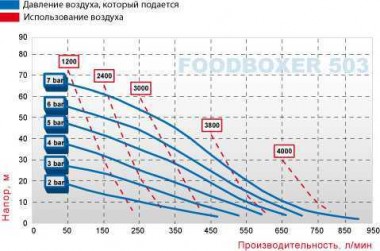 Пищевой Мембранный насос FOODBOXER 503 — SP-Teploobmen