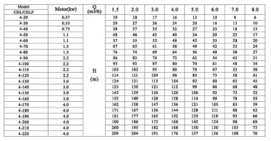 CDLF 4-120, AISI 316, Ex pompa do alkoholu, alkohol, destylaty, Rozrzutniki, epolety, estry — SP-Teploobmen
