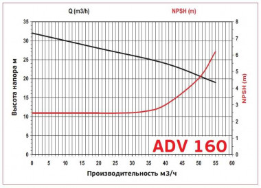 ADV 160/PP/2000/10HP/2800/BSP - вертикальный центробежный насос — SP-Teploobmen