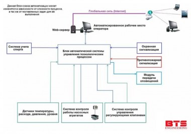 Системы автоматического контроля и управления брагоректификационных установкой — SP-Teploobmen