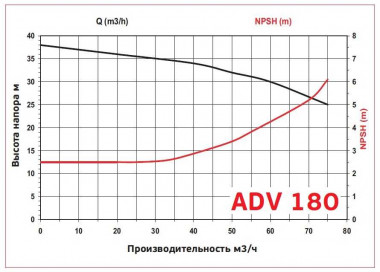ADV 180/PP/800/15HP/2800/BSP - вертикальный центробежный насос — SP-Teploobmen