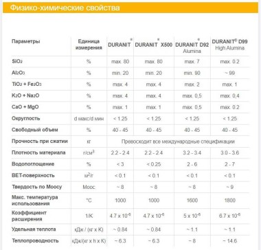 Инертные керамические шары DURANIT®, 1, VFF — SP-Teploobmen