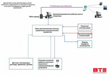 Системы автоматического контроля и управления варочным отделением — SP-Teploobmen