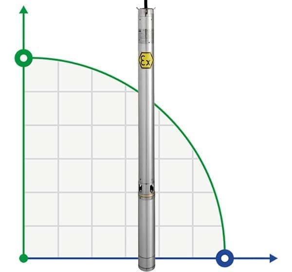 Submersible depth pump 4 inch ATEX SIGMA EX 11, 220V фото 1 — SP-Teploobmen
