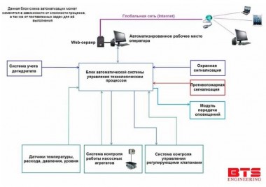 Системы контроля и управления отделением дегидратации — SP-Teploobmen