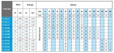 Поверхностный многоступенчатый насос ATEX FLEX N2, 380V — SP-Teploobmen