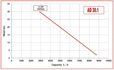Насос для фруктового пюре с ягодами AlphaDynamic AD30.1/01 1,5kW, 220V импеллерный — SP-Teploobmen