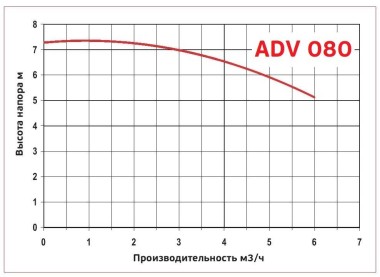 ADV 80/PVDF/800/0.75HP/2800/BSP - вертикальный центробежный насос — SP-Teploobmen