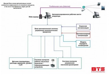Системы автоматического контроля и управления дрожже-бродильным отделением — SP-Teploobmen