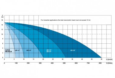 Caffini - Libellula Lib 1-4, AL мембранный насос с бензиновым двигателем Honda, установленный на прицепе с колесами — SP-Teploobmen