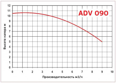 ADV 90/PVDF/250/0.75HP/2800/BSP - вертикальный центробежный насос — SP-Teploobmen