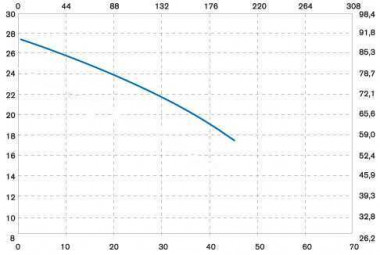 Vertical centrifugal pump IM 155 PVDF — SP-Teploobmen