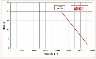Насос для чернила, краски, клея AlphaDynamic AD50.1/01 2,2kW импеллерный — SP-Teploobmen