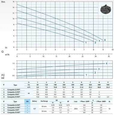 Погружной насос Dreno COMPATTA 4, T/G с вихревым рабочим колесом — SP-Teploobmen