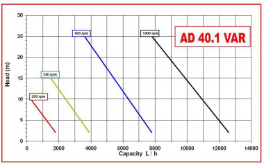 Насос импеллерный AlphaDynamic AD40.1/03 3kW с механическим вариатором — SP-Teploobmen