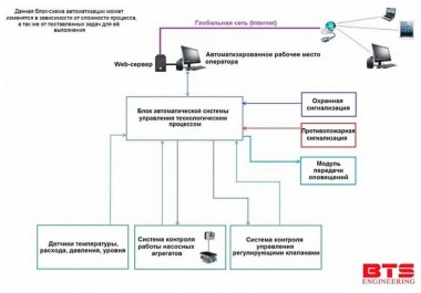 Системы контроля и управления установкой микрофильтрации — SP-Teploobmen