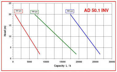 Насос импеллерный AlphaDynamic AD50.1/05 WIFI 2,2kW с частотным преобразователем, с WIFI — SP-Teploobmen
