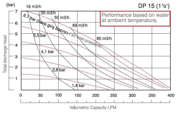 Мембранный насос с пневмоприводом DiaPump DPX 15 AL/T PRO