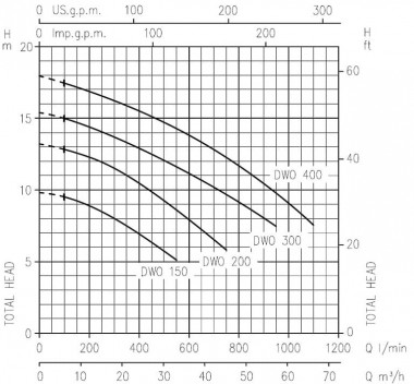 Центробежный насос EBARA DWO/I 400 с открытым рабочим колесом — SP-Teploobmen