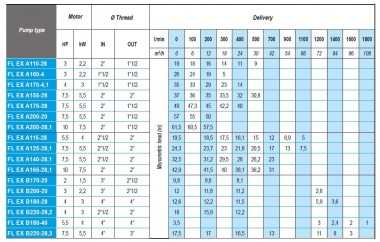 ATEX FL EX A140-28,1, 380V насос снят с производства — SP-Teploobmen