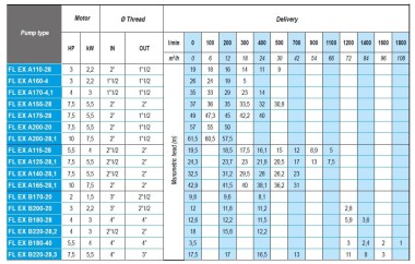ATEX FL EX B170-20, 380V насос снят с производства — SP-Teploobmen