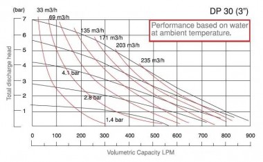 Мембранный насос с пневмоприводом DPX 30 AL/T-V — SP-Teploobmen
