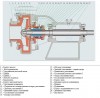 Chemische Pumpe 100BTSY-ZK-M-90-40 mit Polymerauskleidung фото 2 — SP-Teploobmen