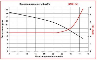 ADM 40 PP/TF/4HP/2800RPM насос с магнитной муфтой — SP-Teploobmen