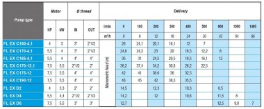ATEX FL EX C170-4,1, 380V насос снят с производства — SP-Teploobmen