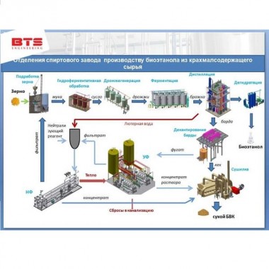 Строительство завода по производству биоэтанола из крахмалсодержащего сырья — SP-Teploobmen