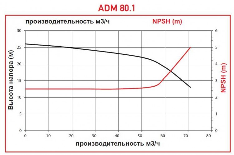 ADM 80.1 PP/15HP/2800RPM FLANGE насос с магнитной муфтой