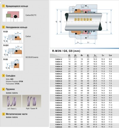 Торцевое механическое уплотнение R-M3N 12, SS/CAR, VITON, 304, ВТ — SP-Teploobmen