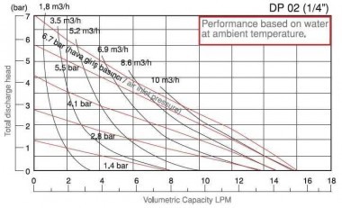 DP 02 PP/ST - PP/SC - pneumatische Membranpumpe — SP-Teploobmen