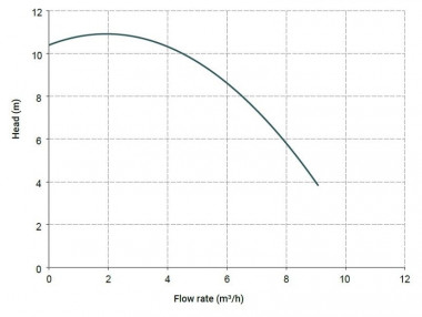 Горизонтальный центробежный насос МВ 100, PVDF, VITON LIP, A, 1 фаза — SP-Teploobmen