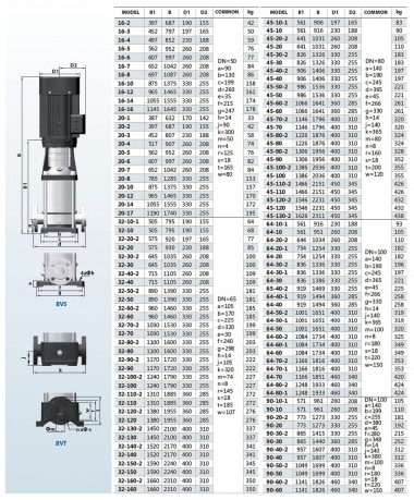 Насос для моющих средств BVS 90-20, 15 kW, AISI 304, Ex — SP-Teploobmen
